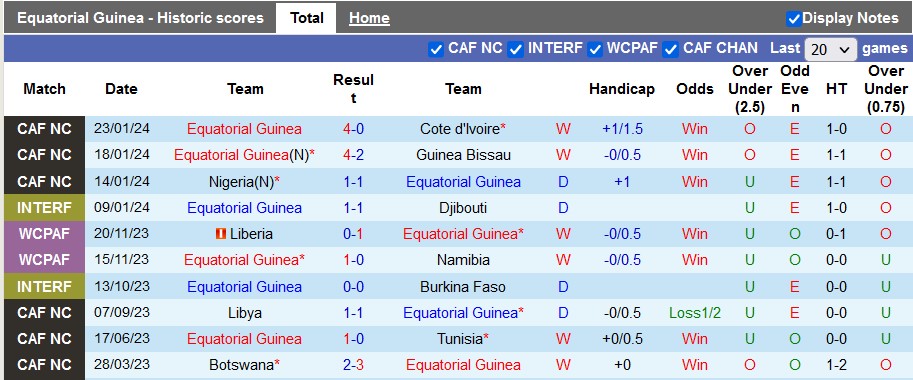 Nhận định, soi kèo Guinea Xích Đạo vs Guinea, 0h00 ngày 29/1 - Ảnh 1
