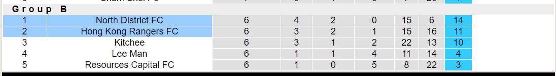 Nhận định, soi kèo Hong Kong Rangers FC vs North District FC, 14h00 ngày 28/1 - Ảnh 4
