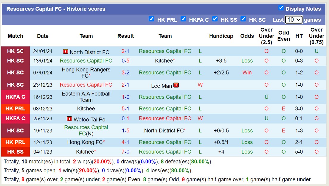 Nhận định, soi kèo Lee Man vs Resources Capital FC, 14h00 ngày 28/1 - Ảnh 2