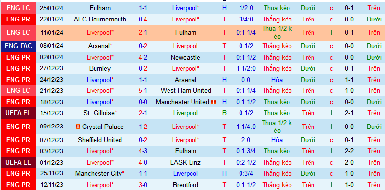 Nhận định, soi kèo Liverpool vs Norwich City, 21h30 ngày 28/1 - Ảnh 1