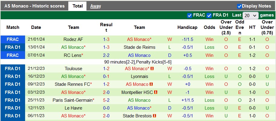 Nhận định, soi kèo Marseille vs Monaco, 3h00 ngày 28/1 - Ảnh 2