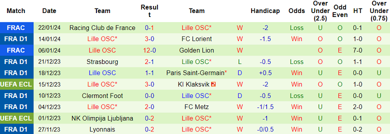 Nhận định, soi kèo Montpellier vs Lille, 19h00 ngày 28/1 - Ảnh 2