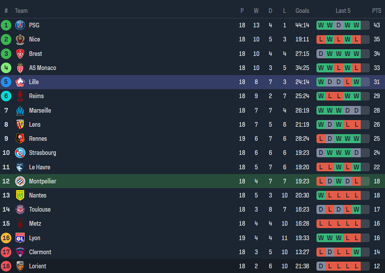 Nhận định, soi kèo Montpellier vs Lille, 19h00 ngày 28/1 - Ảnh 4
