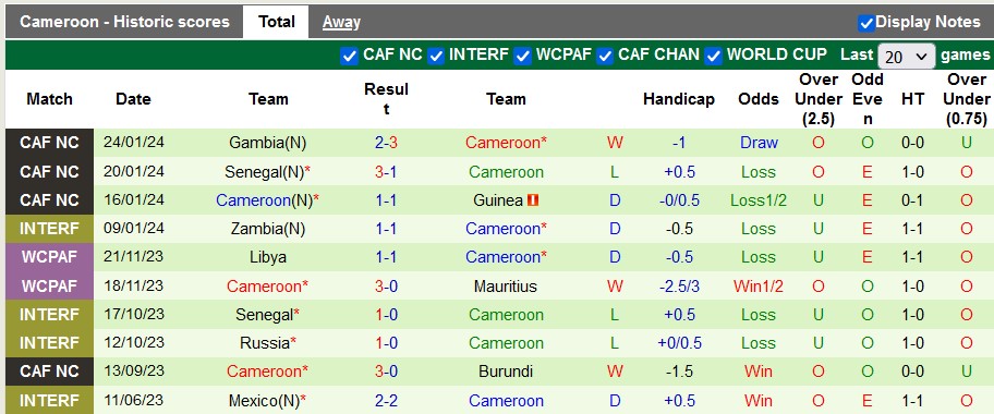 Nhận định, soi kèo Nigeria vs Cameroon, 3h00 ngày 28/1 - Ảnh 2