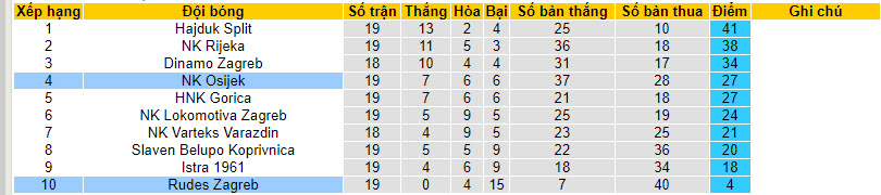 Nhận định, soi kèo NK Osijek vs Rudes Zagreb, 20h50 ngày 27/01 - Ảnh 4