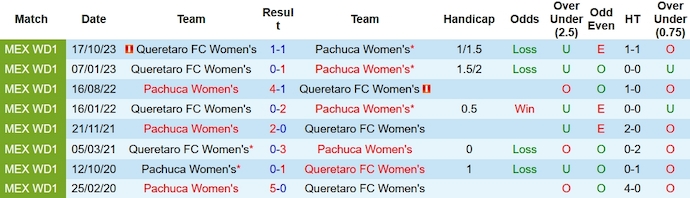 Nhận định, soi kèo Nữ Pachuca vs Nữ Queretaro, 8h00 ngày 27/1 - Ảnh 3