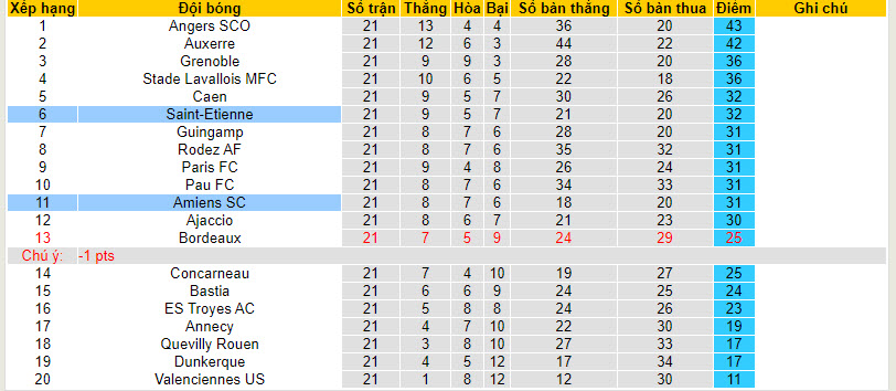 Nhận định, soi kèo Saint-Etienne vs Amiens, 21h00 ngày 27/01 - Ảnh 4