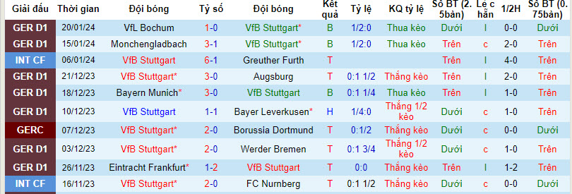 Nhận định, soi kèo Stuttgart vs RB Leipzig, 21h30 ngày 27/01 - Ảnh 1