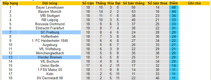 Nhận định, soi kèo Werder Bremen vs Freiburg, 21h30 ngày 27/01 - Ảnh 5