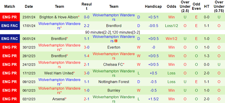 Nhận định, soi kèo West Brom vs Wolverhampton, 18h45 ngày 28/1 - Ảnh 2