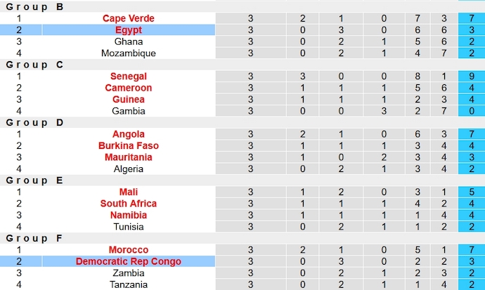Nhận định, soi kèo Ai Cập vs CH Congo, 3h00 ngày 29/1 - Ảnh 5