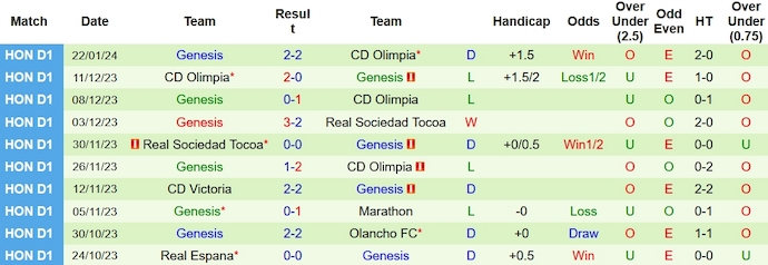 Nhận định, soi kèo CD Victoria vs Genesis, 9h00 ngày 28/1 - Ảnh 2