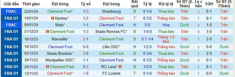 Nhận định, soi kèo Clermont Foot vs Strasbourg, 21h00 ngày 28/01 - Ảnh 1
