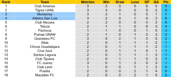 Nhận định, soi kèo Monterrey vs Atletico San Luis, 8h00 ngày 28/1 - Ảnh 5