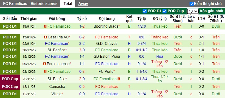 Nhận định, soi kèo Moreirense vs Famalicao, 22h30 ngày 28/1 - Ảnh 2