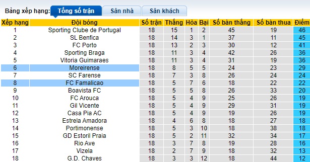 Nhận định, soi kèo Moreirense vs Famalicao, 22h30 ngày 28/1 - Ảnh 4