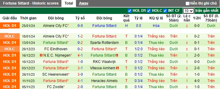 Nhận định, soi kèo Volendam vs Fortuna Sittard, 22h45 ngày 28/1 - Ảnh 2