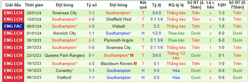 Nhận định, soi kèo Watford vs Southampton, 21h00 ngày 28/01 - Ảnh 2