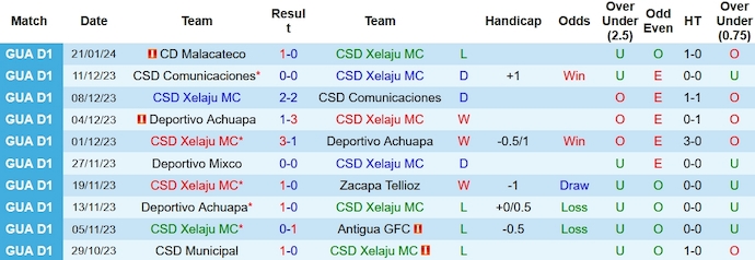 Nhận định, soi kèo Xelaju vs Comunicaciones, 9h00 ngày 28/1 - Ảnh 1