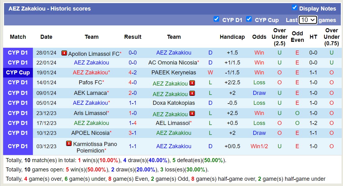 Nhận định, soi kèo AEZ Zakakiou vs Anorthosis Famagusta FC, 00h00 ngày 31/1 - Ảnh 1
