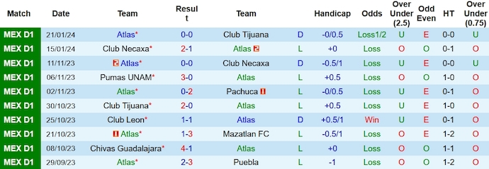 Nhận định, soi kèo Atlas vs FC Juarez, 8h00 ngày 29/1 - Ảnh 1