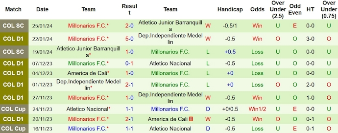 Nhận định, soi kèo Bucaramanga vs Millonarios, 8h20 ngày 29/1 - Ảnh 2