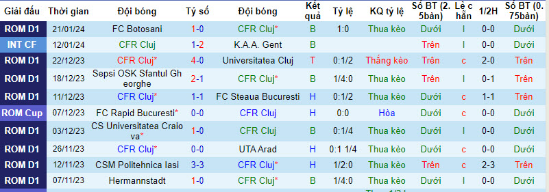 Nhận định, soi kèo CFR Cluj vs FC Voluntari, 01h00 ngày 30/01 - Ảnh 1