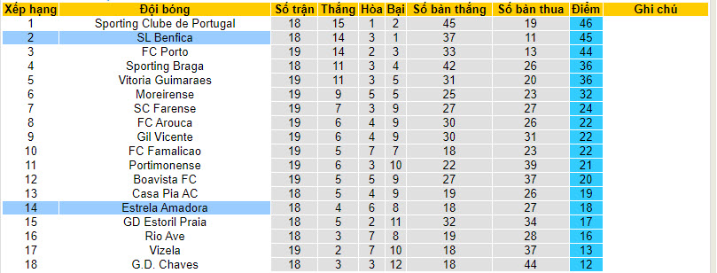 Nhận định, soi kèo Estrela Amadora vs Benfica, 01h45 ngày 30/01 - Ảnh 4