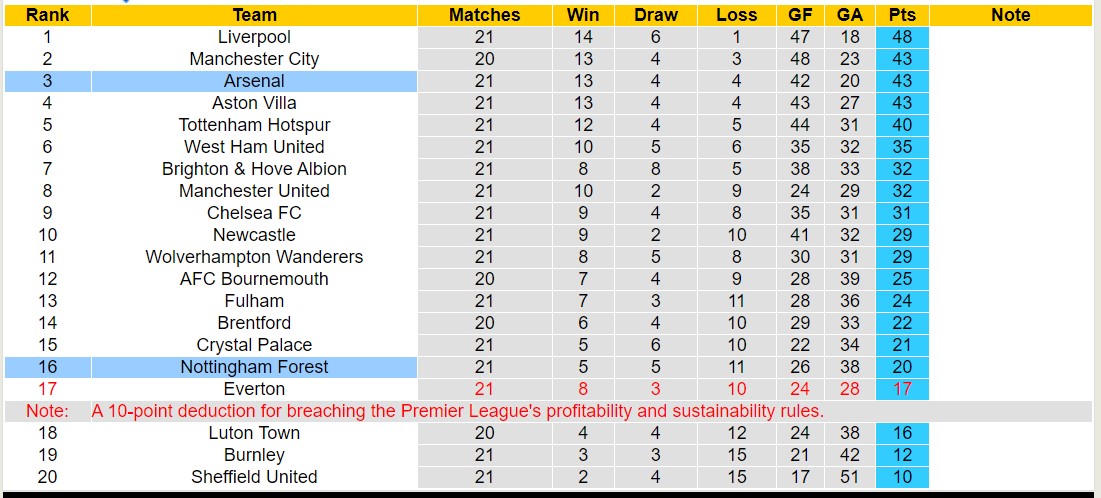 Nhận định, soi kèo Nottingham Forest vs Arsenal, 02h30 ngày 31/1 - Ảnh 4