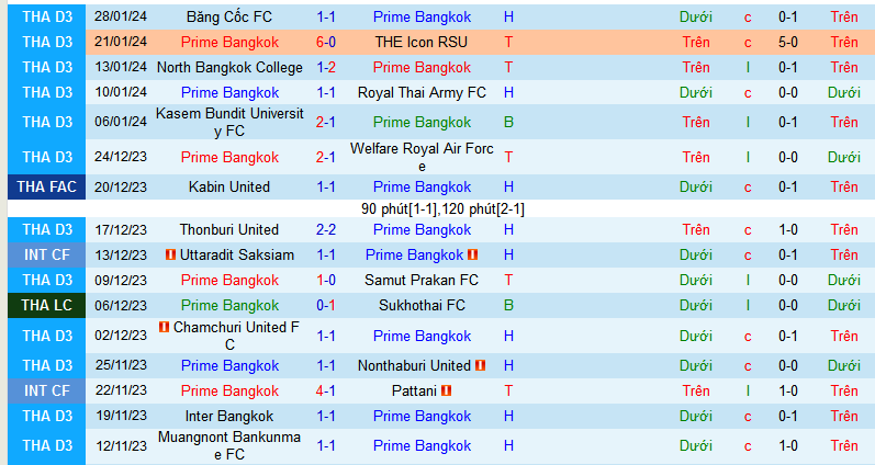 Nhận định, soi kèo Prime Bangkok vs Muangnont Bankunmae, 15h30 ngày 31/1 - Ảnh 1