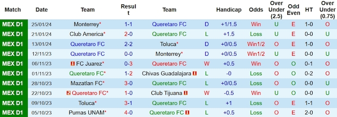 Nhận định, soi kèo Queretaro vs Tigres UANL, 10h00 ngày 29/1 - Ảnh 1