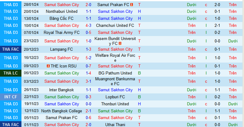 Nhận định, soi kèo Samut Sakhon City vs North Bangkok College, 17h00 ngày 31/1 - Ảnh 1