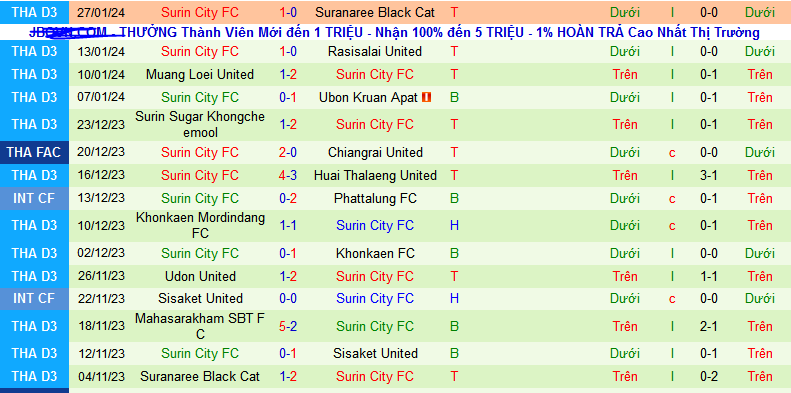 Nhận định, soi kèo Sisaket United vs Surin City , 17h00 ngày 31/1 - Ảnh 2