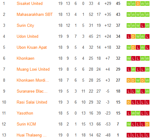 Nhận định, soi kèo Sisaket United vs Surin City , 17h00 ngày 31/1 - Ảnh 4