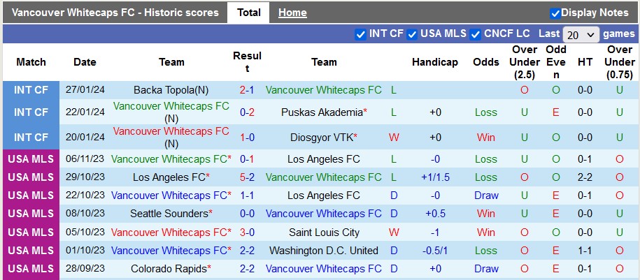 Nhận định, soi kèo Vancouver vs Haugesund, 20h00 ngày 30/1 - Ảnh 1