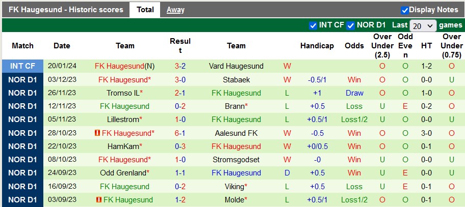 Nhận định, soi kèo Vancouver vs Haugesund, 20h00 ngày 30/1 - Ảnh 2