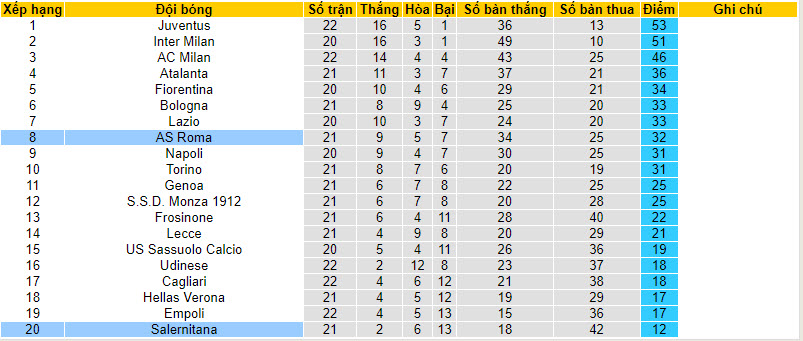 Soi kèo phạt góc Salernitana vs Roma, 2h45 ngày 30/1 - Ảnh 4