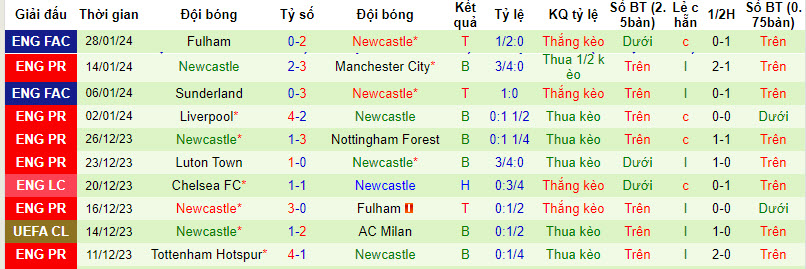 Nhận định, soi kèo Aston Villa vs Newcastle, 03h15 ngày 31/01 - Ảnh 2