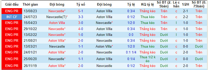 Nhận định, soi kèo Aston Villa vs Newcastle, 03h15 ngày 31/01 - Ảnh 3