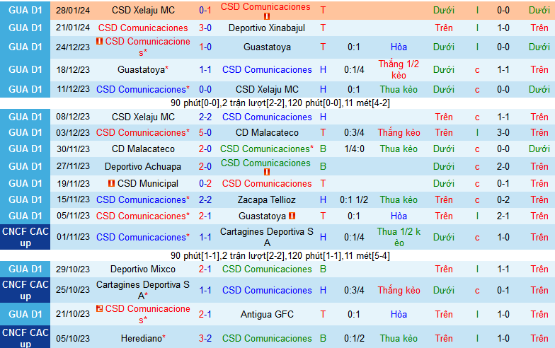 Nhận định, soi kèo CSD Comunicaciones vs Coban Imperial, 10h00 ngày 1/2 - Ảnh 1