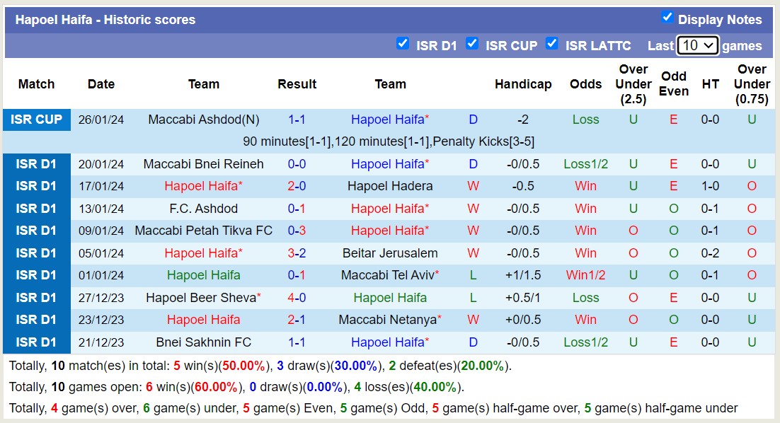 Nhận định, soi kèo Hapoel Haifa vs Hapoel Tel Aviv, 00h45 ngày 1/2 - Ảnh 1