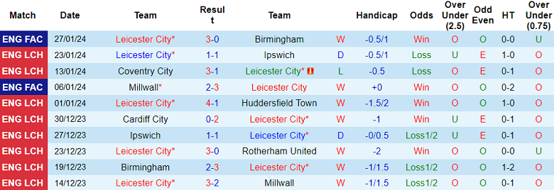 Nhận định, soi kèo Leicester City vs Swansea City, 02h45 ngày 31/1 - Ảnh 1