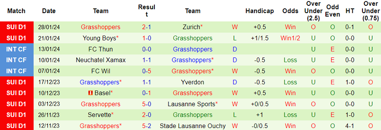 Nhận định, soi kèo Lugano vs Grasshoppers, 2h30 ngày 1/2 - Ảnh 2