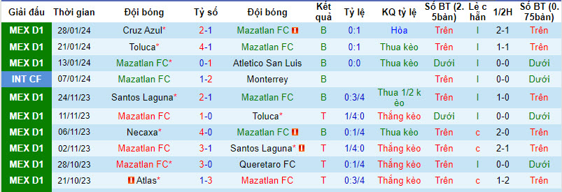 Nhận định, soi kèo Mazatlan vs Club Leon, 08h00 ngày 31/01 - Ảnh 1