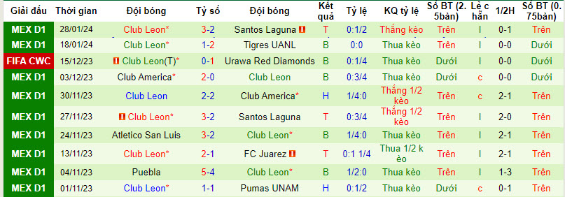Nhận định, soi kèo Mazatlan vs Club Leon, 08h00 ngày 31/01 - Ảnh 2
