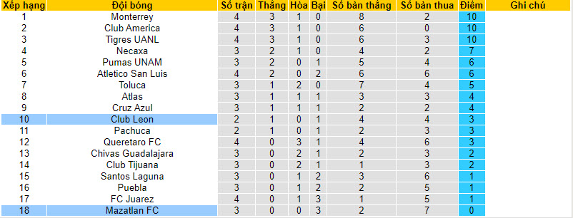 Nhận định, soi kèo Mazatlan vs Club Leon, 08h00 ngày 31/01 - Ảnh 4