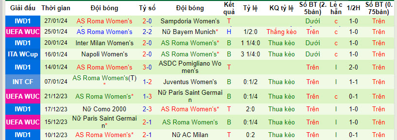 Nhận định, soi kèo Nữ Ajax Amsterdam vs Nữ Roma, 03h00 ngày 31/01 - Ảnh 2