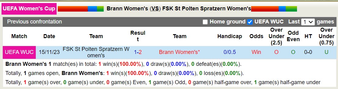 Nhận định, soi kèo Nữ Brann vs Nữ St Polten Spratzern, 0h45 ngày 1/2 - Ảnh 3