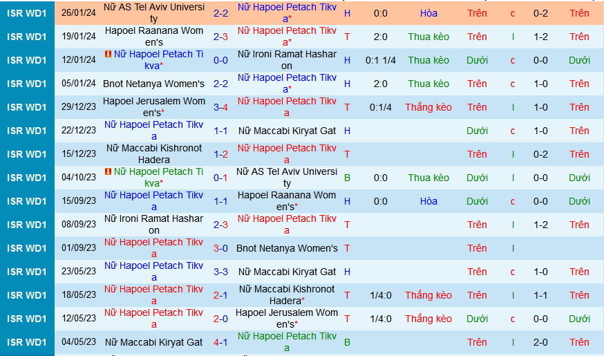Nhận định, soi kèo Nữ Hapoel Petach Tikva vs Nữ Maccabi Kishronot Hadera, 17h00 ngày 1/2 - Ảnh 1