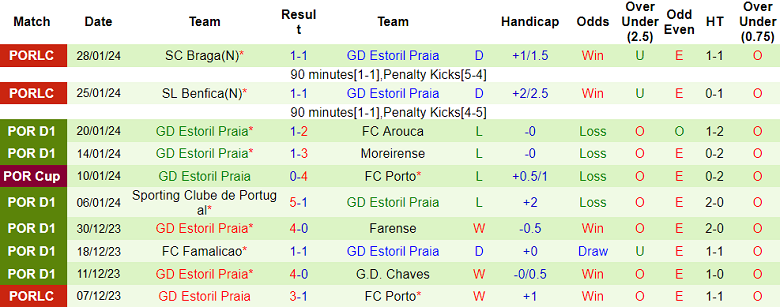 Nhận định, soi kèo Rio Ave vs Estoril, 1h45 ngày 1/2 - Ảnh 2